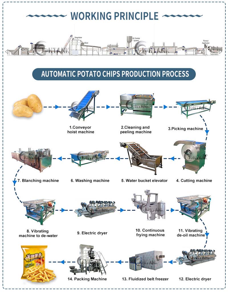 potato chips production line